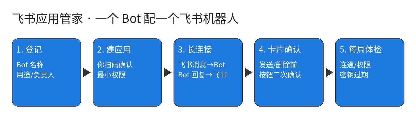 工作流程