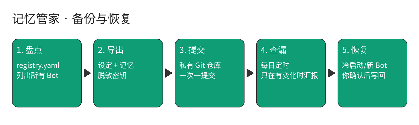 工作流程