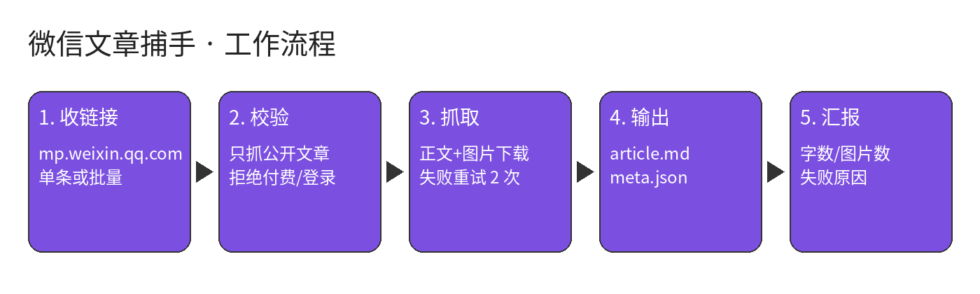 工作流程