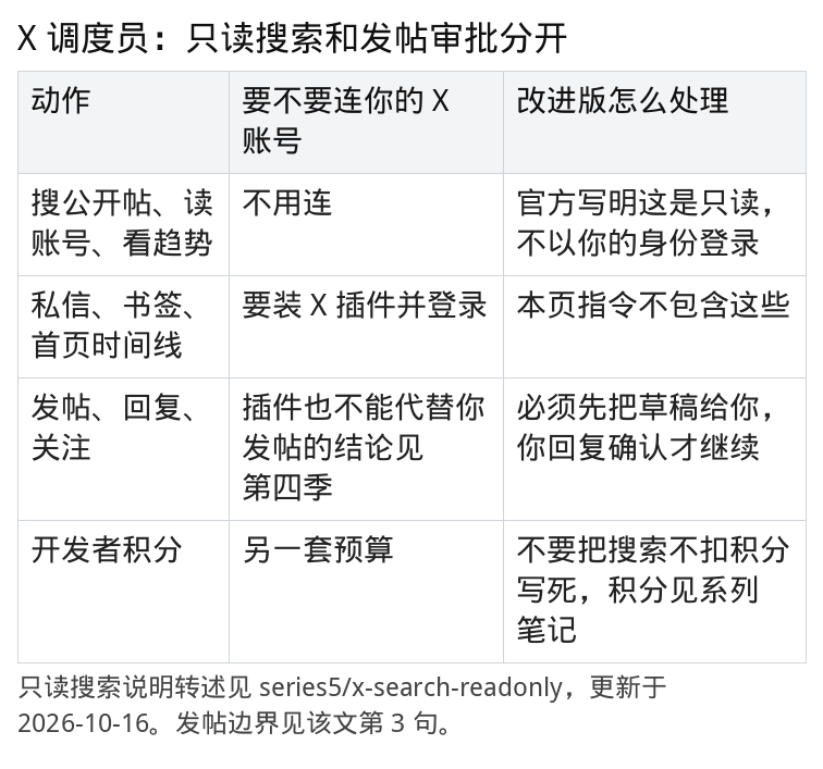 白底表格,标题是X 调度员:只读搜索和发帖审批分开。列名:动作、要不要连你的 X 账号、改进版怎么处理。一行:搜公开帖、读账号、看趋势;不用连;官方写明这是只读,不以你的身份登录。一行:私信、书签、首页时间线;要装 X 插件并登录;本页指令不包含这些。一行:发帖、回复、关注;插件也不能代替你发帖的结论见第四季;必须先把草稿给你,你回复确认才继续。一行:开发者积分;另一套预算;不要把搜索不扣积分写死,积分见系列笔记。表下来源:只读搜索说明转述见 series5/x-search-readonly,更新于 2026-10-16。发帖边界见该文第 3 句。