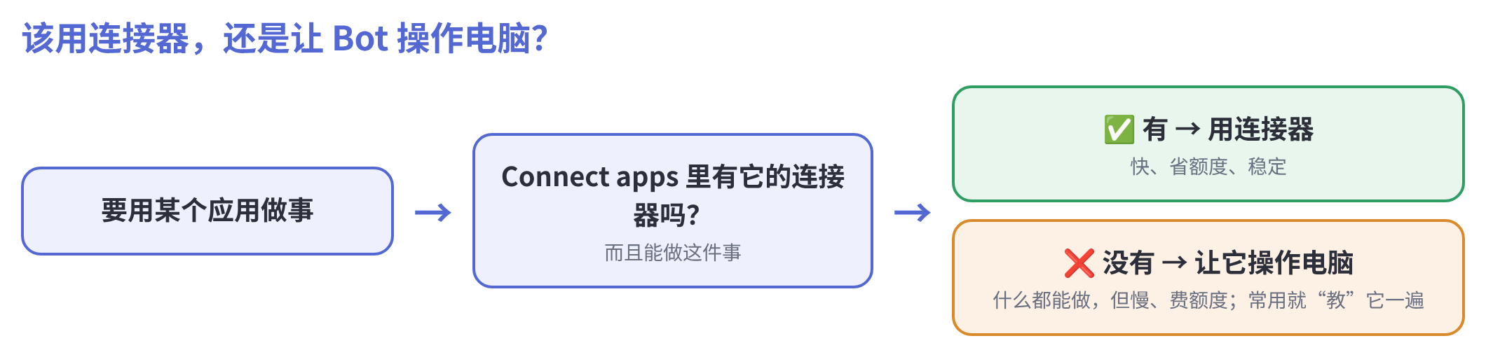 示意图:连接器还是操作电脑的判断流程