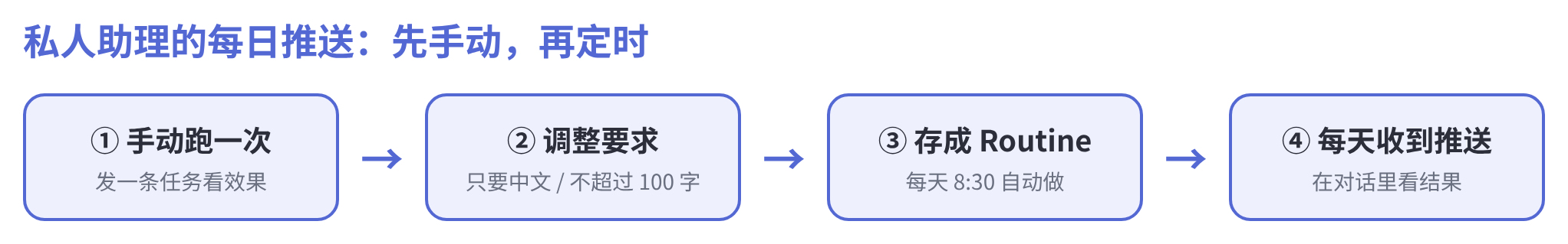 示意图:私人助理的每日推送流程