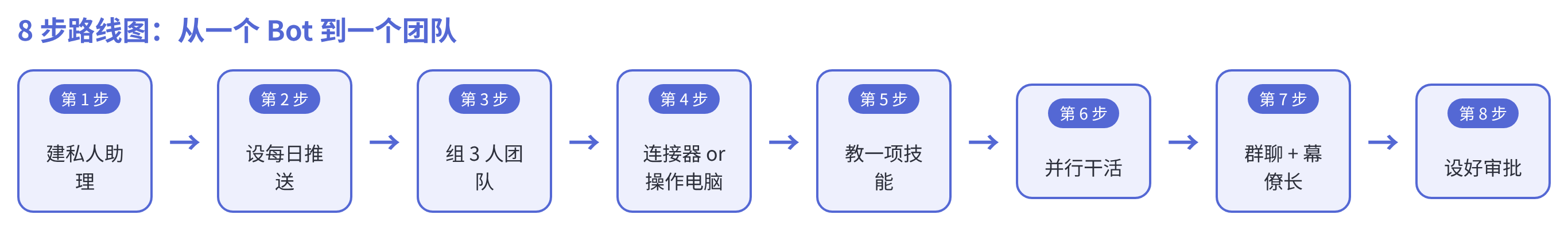 示意图:8 步路线图