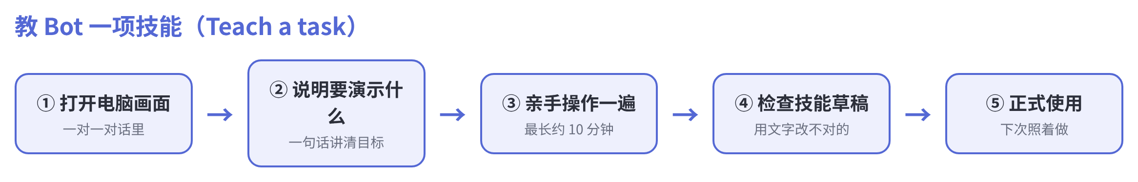 示意图:教 Bot 一项技能的 5 个步骤