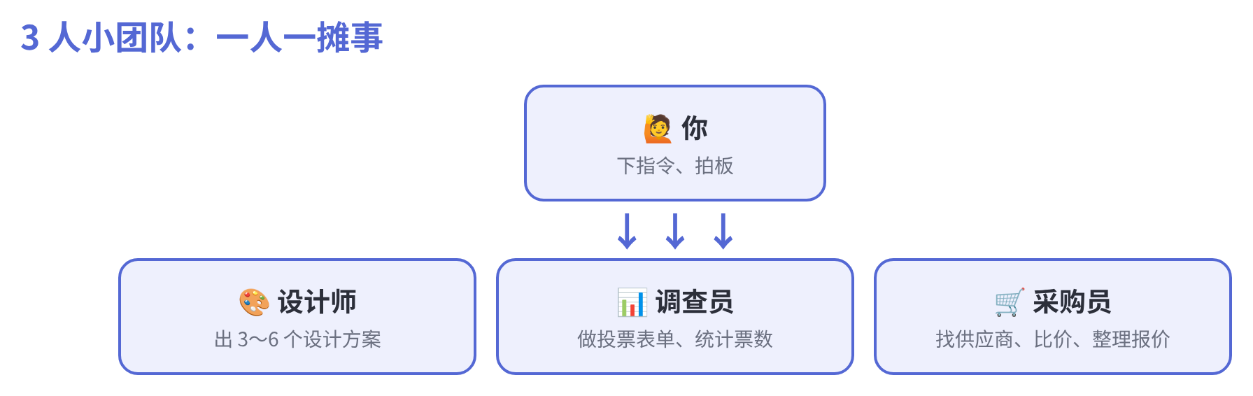 示意图:3 人小团队的分工