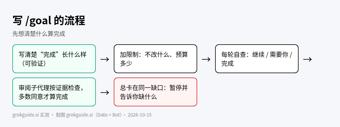 goal 流程