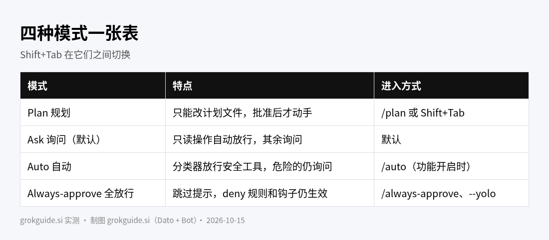 模式表