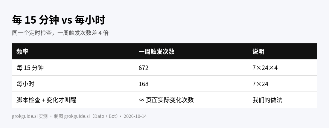 触发次数对比