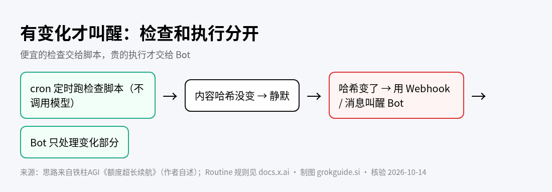 变化才叫醒