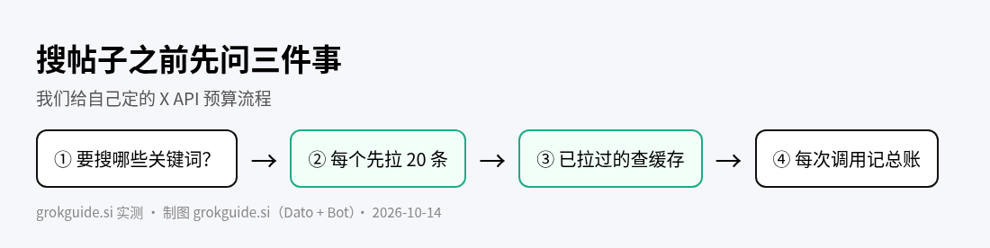 预算流程