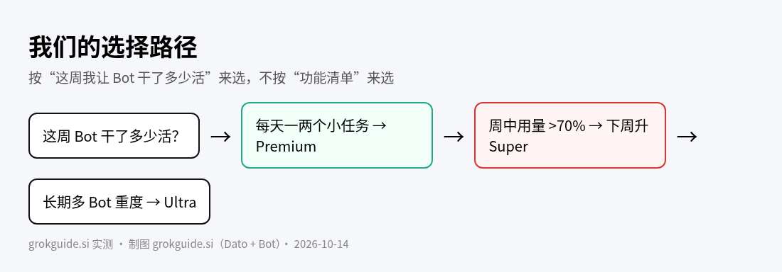 选择路径