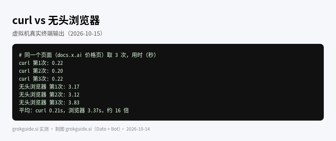 耗时对比