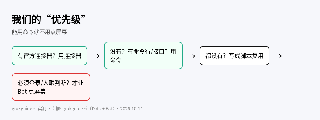 优先级
