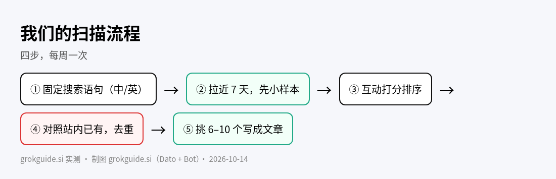 流程