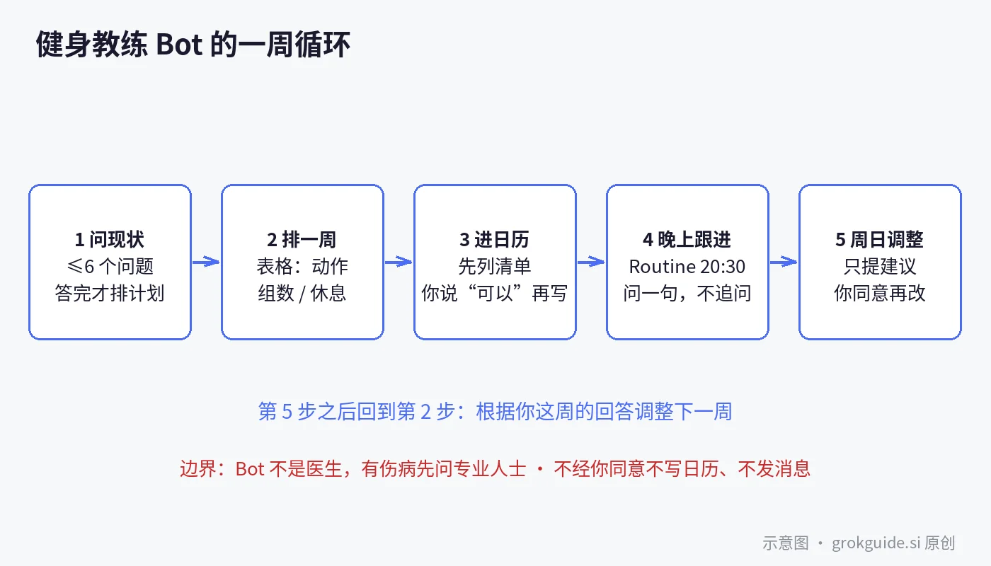 示意图：健身教练 Bot 的五步循环——问现状、排一周、进日历、晚上跟进、周日调整