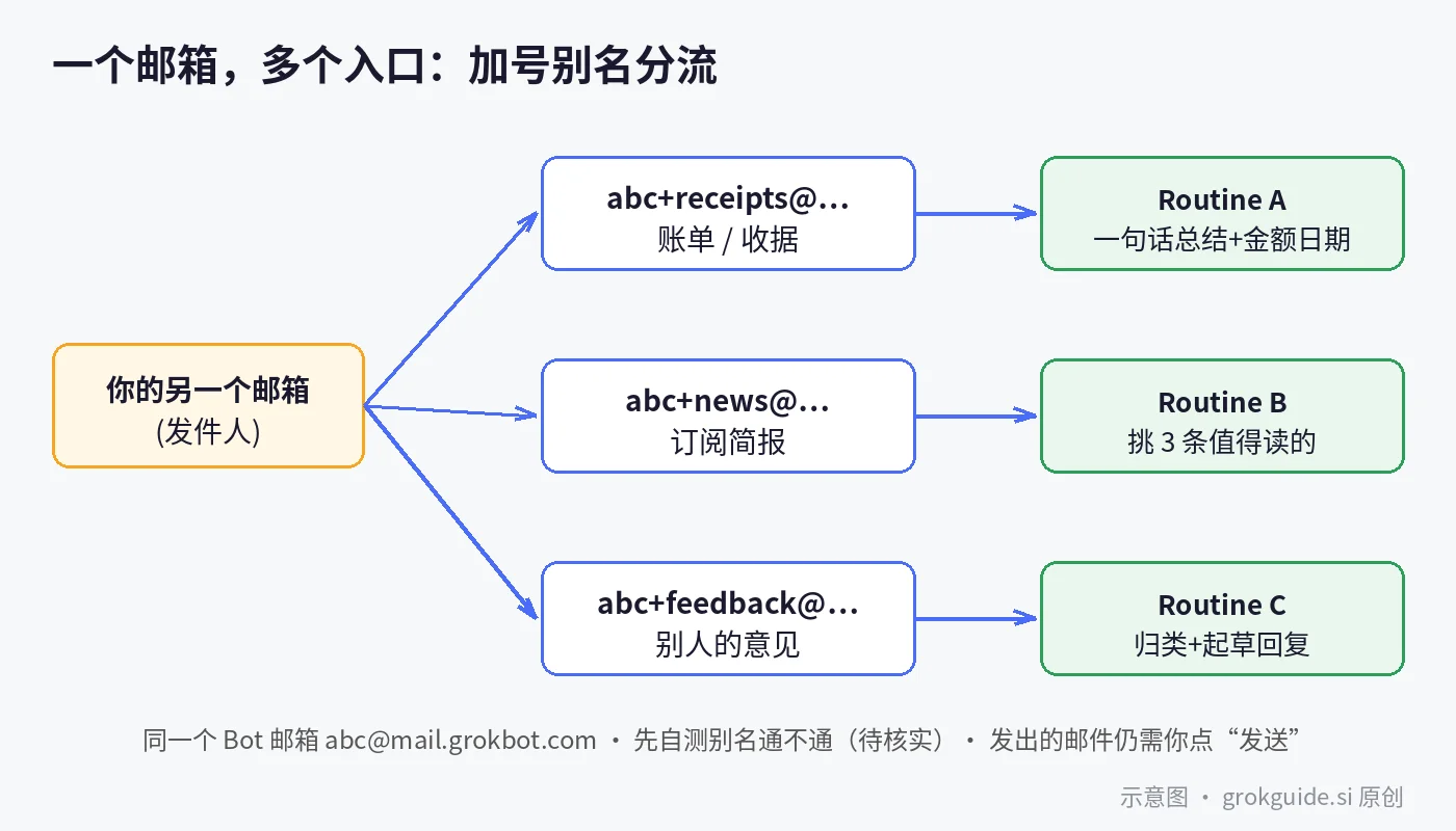 示意图：一个 Bot 邮箱加上 +receipts、+news、+feedback 三个别名，分别触发三个不同的 Routine