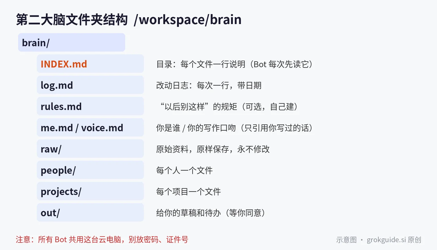 示意图：/workspace/brain 文件夹的目录树，包含 INDEX.md、log.md、raw、people、projects、out 等