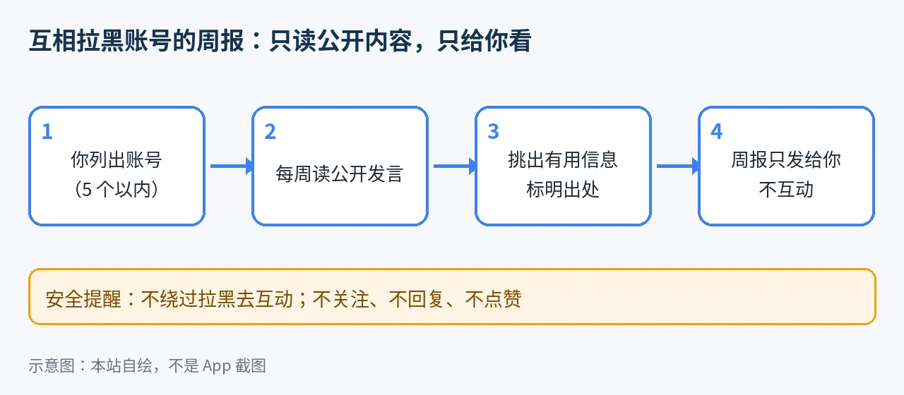 示意图：每周看几个“互相拉黑”的账号：只读公开内容，不互动