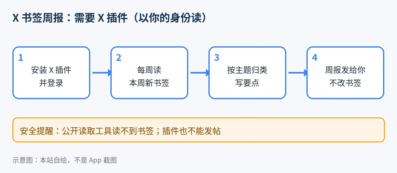 示意图：每周总结 X 书签：需要 X 插件，而且它不能帮你发帖