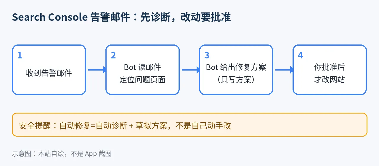示意图：收到 Google Search Console 告警邮件：让 Bot 先诊断，改动由你批准
