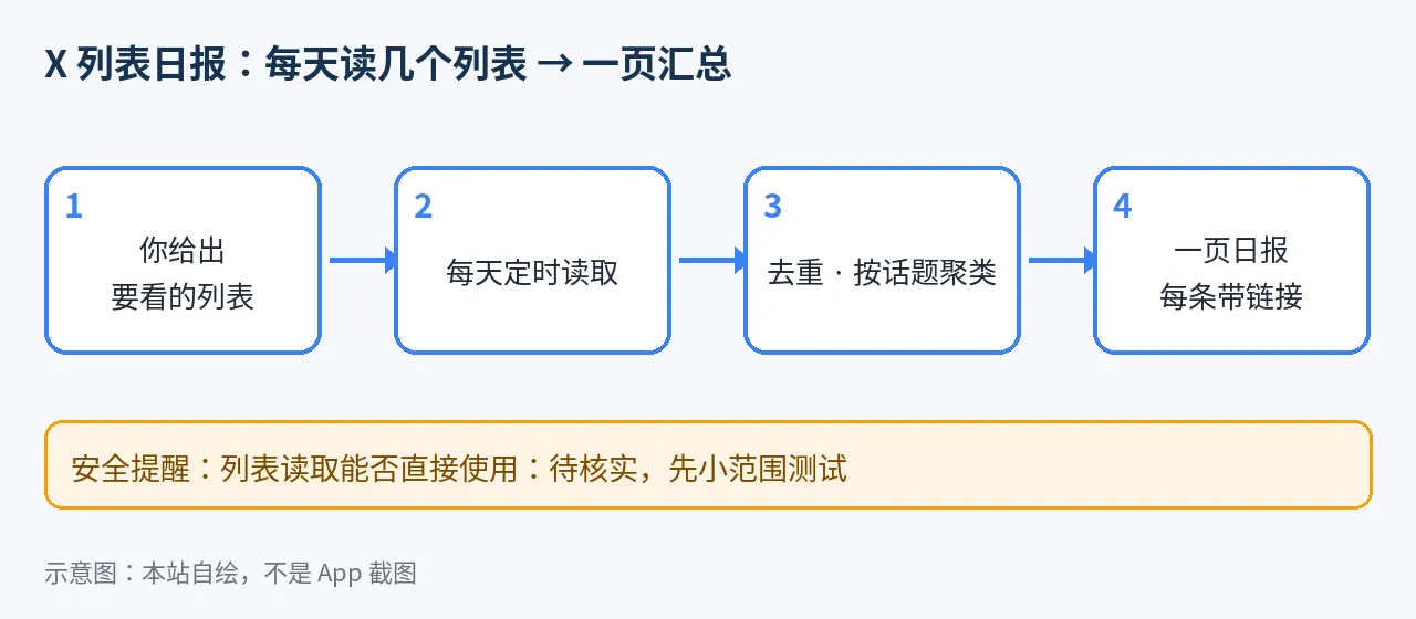 示意图：每天读几个自建的 X 列表，生成一页日报