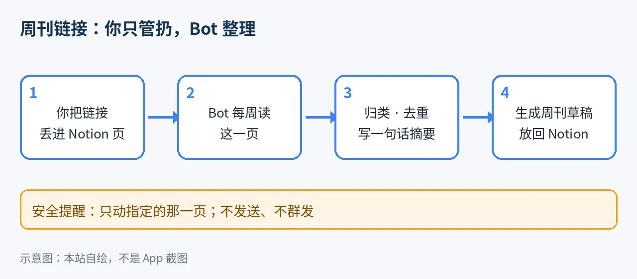 示意图：周刊链接自动整理：你往 Notion 里扔链接，Bot 每周出草稿