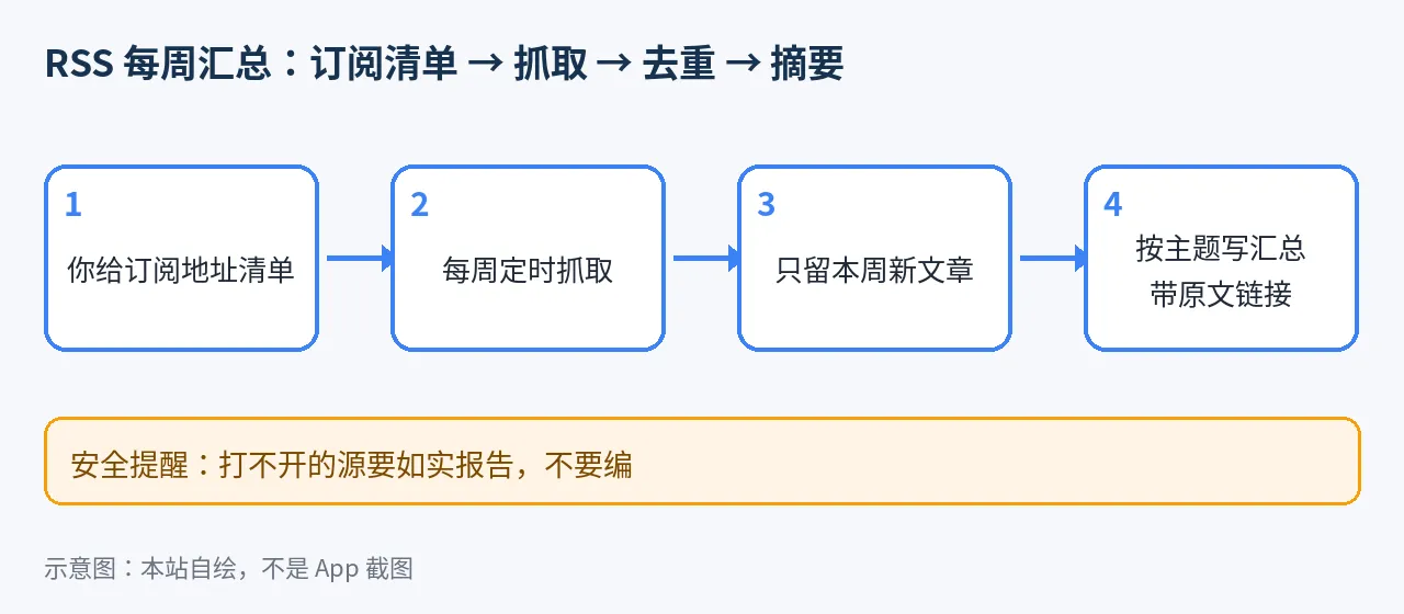 示意图：跟踪几个 RSS，每周汇总：不需要插件的做法