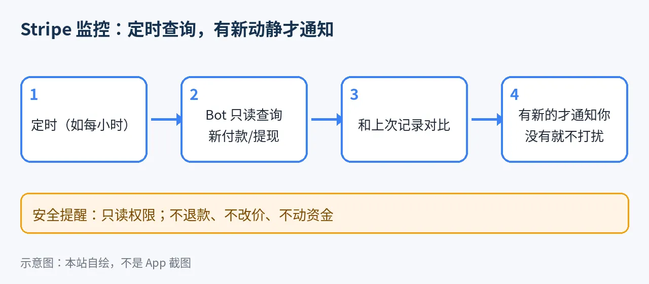 示意图：盯着 Stripe：有人付款、有提现时通知你（只读，不碰钱）