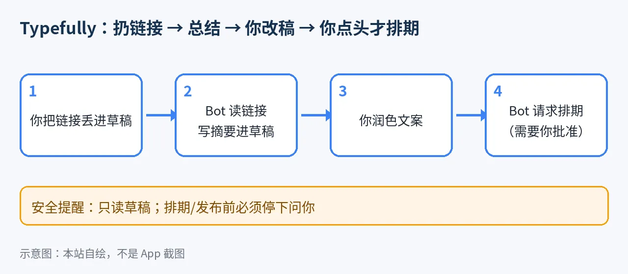 示意图：用 Typefully 自动总结草稿：你只管扔链接，Bot 起草，排期要你点头