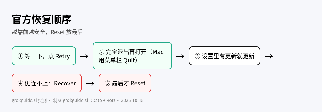 恢复顺序
