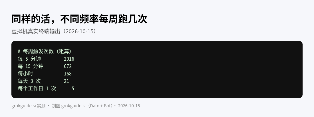 每周次数