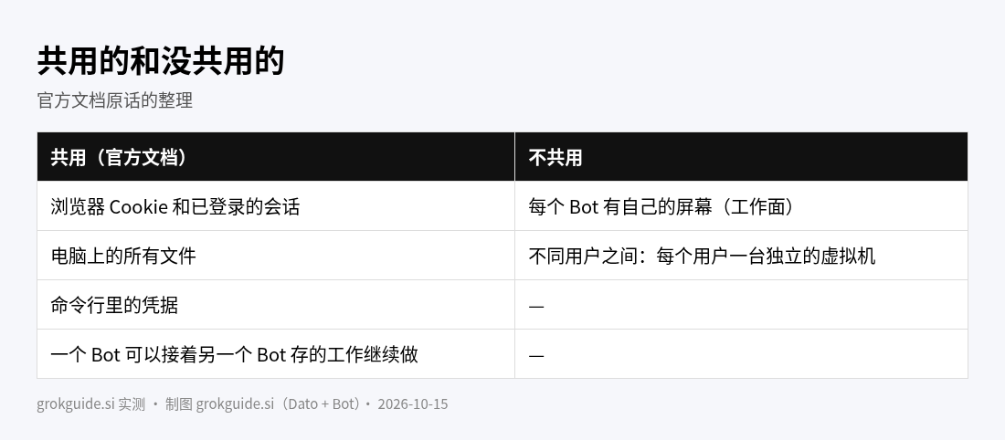 共用清单