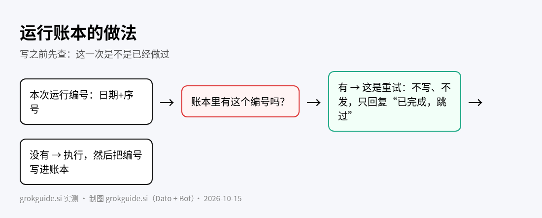 账本流程