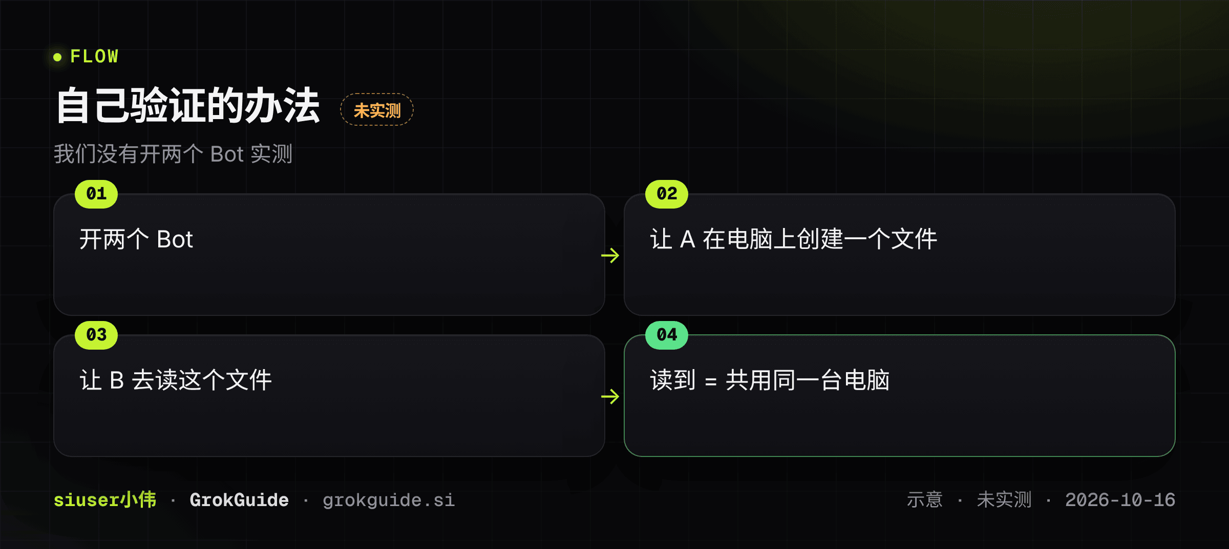 自己验证的办法