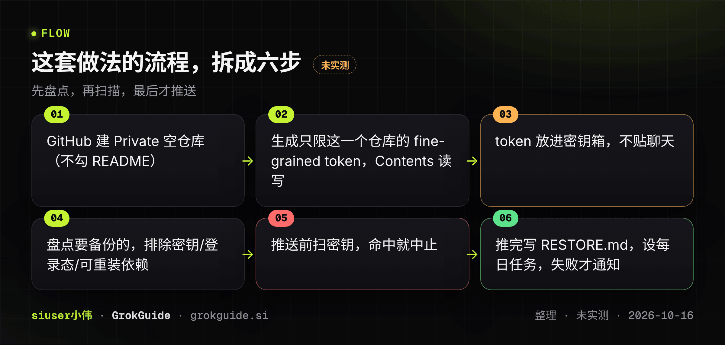 这套做法的流程,拆成六步
