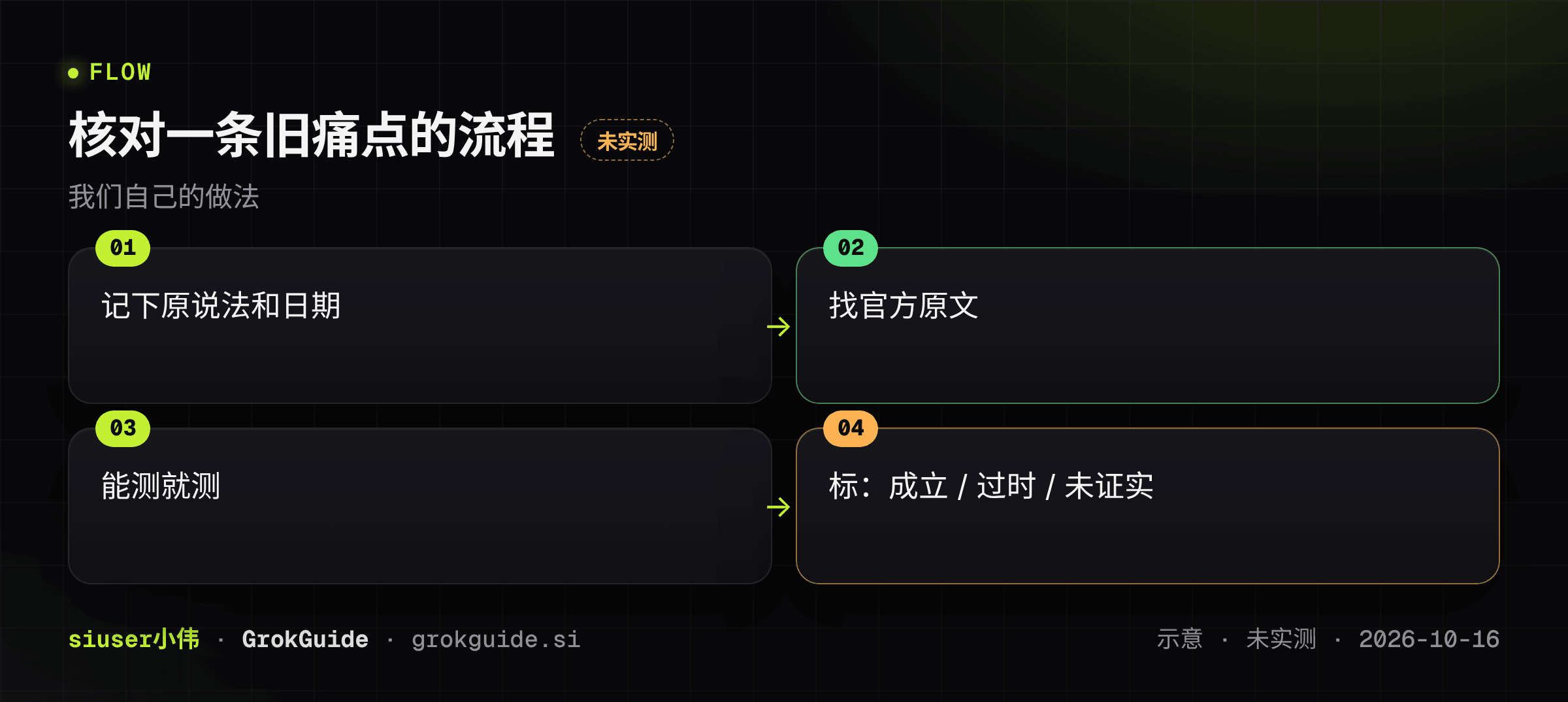 核对一条旧痛点的流程