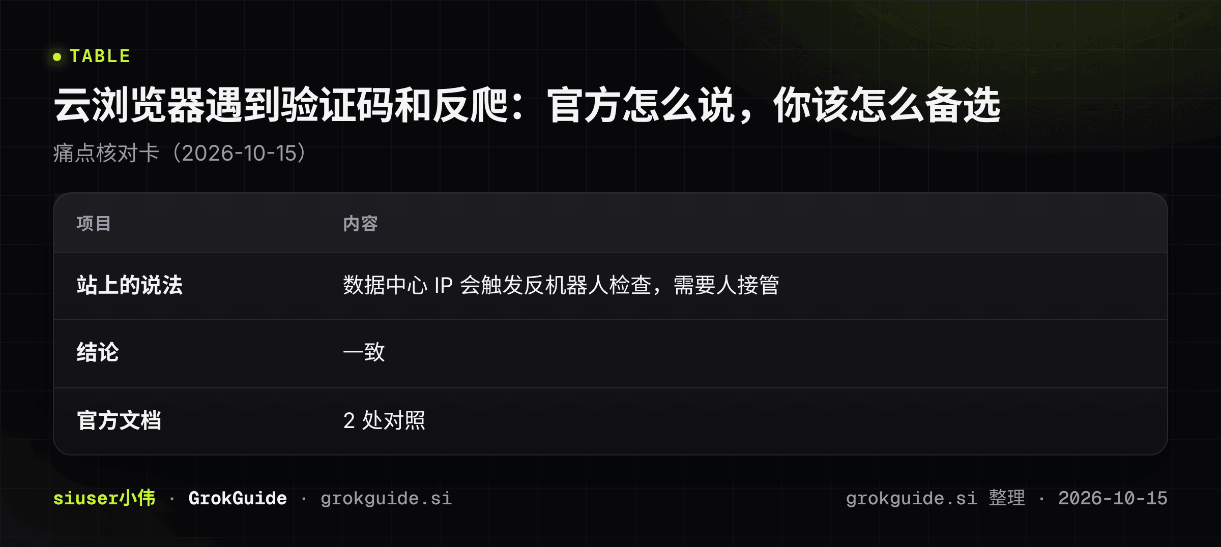 云浏览器遇到验证码和反爬：官方怎么说，你该怎么备选