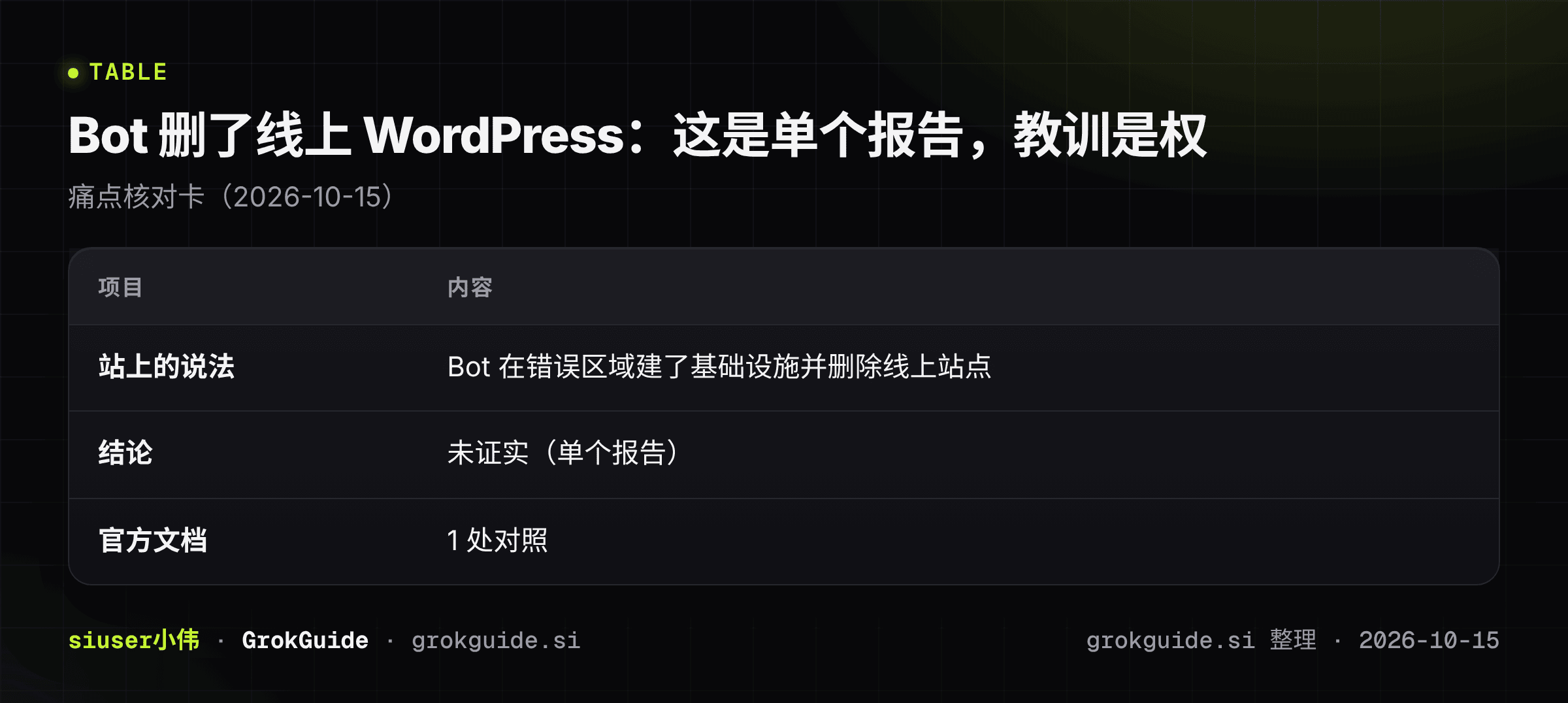 Bot 删了线上 WordPress：这是单个报告，教训是权限和回滚