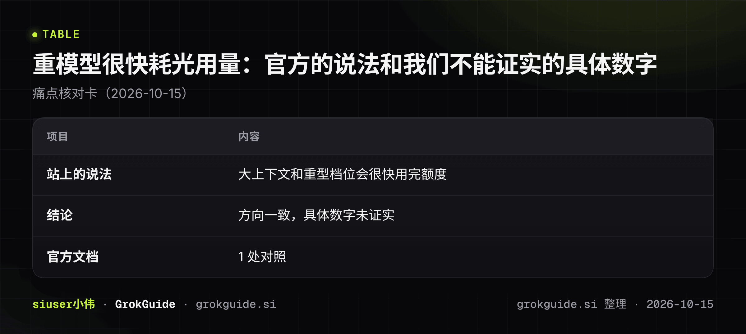重模型很快耗光用量：官方的说法和我们不能证实的具体数字