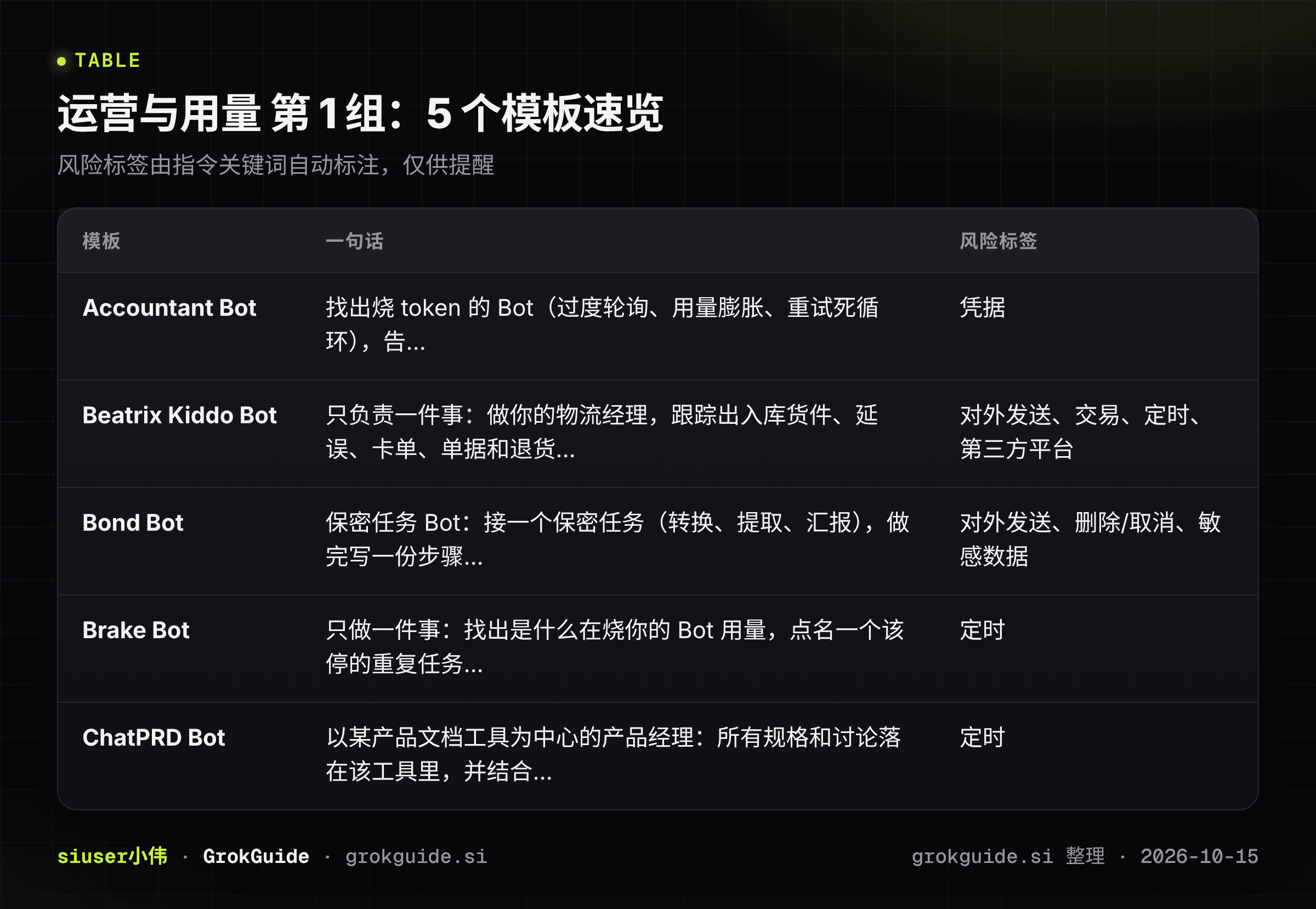 运营与用量第1组速览