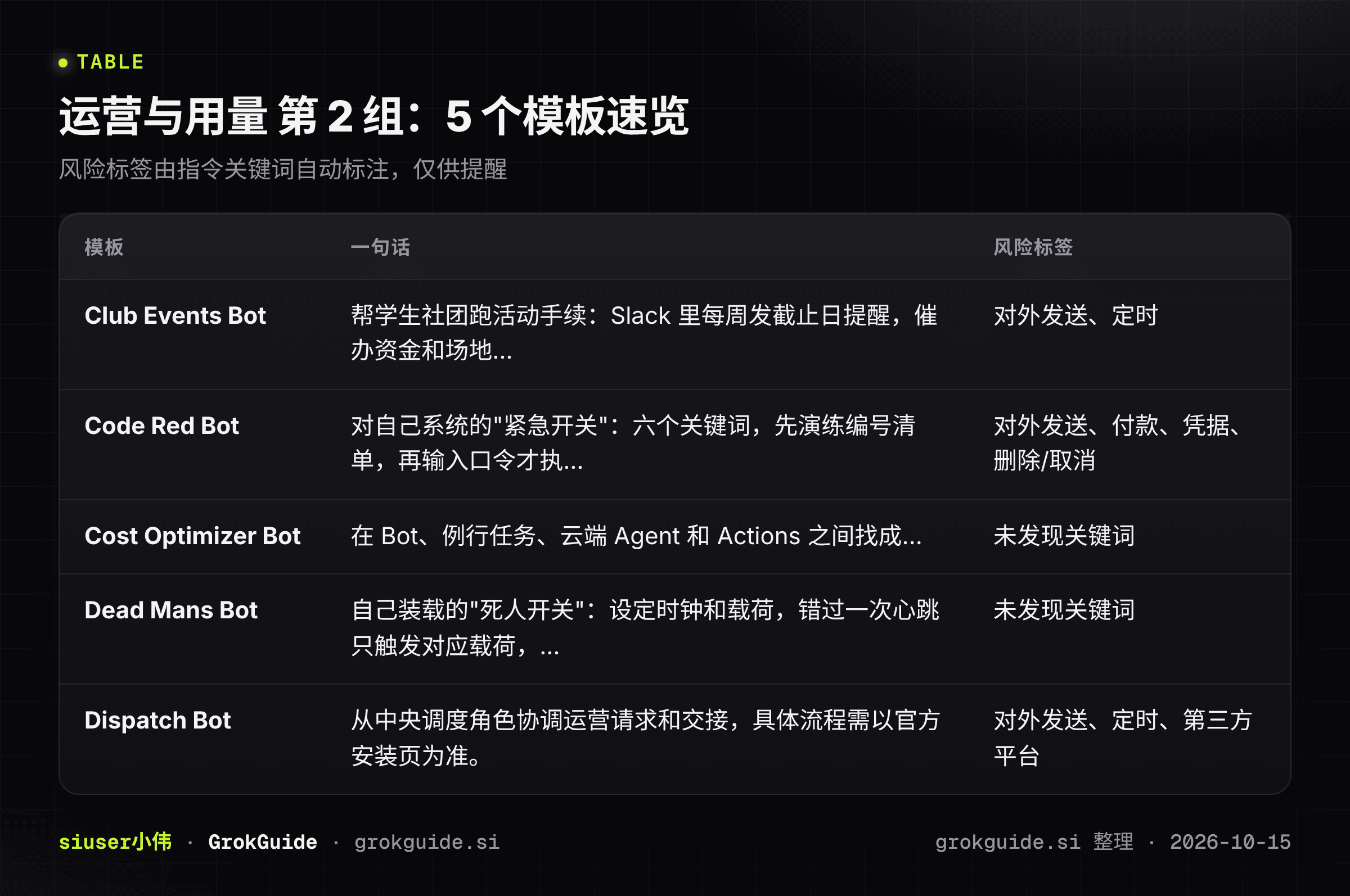 运营与用量第2组速览