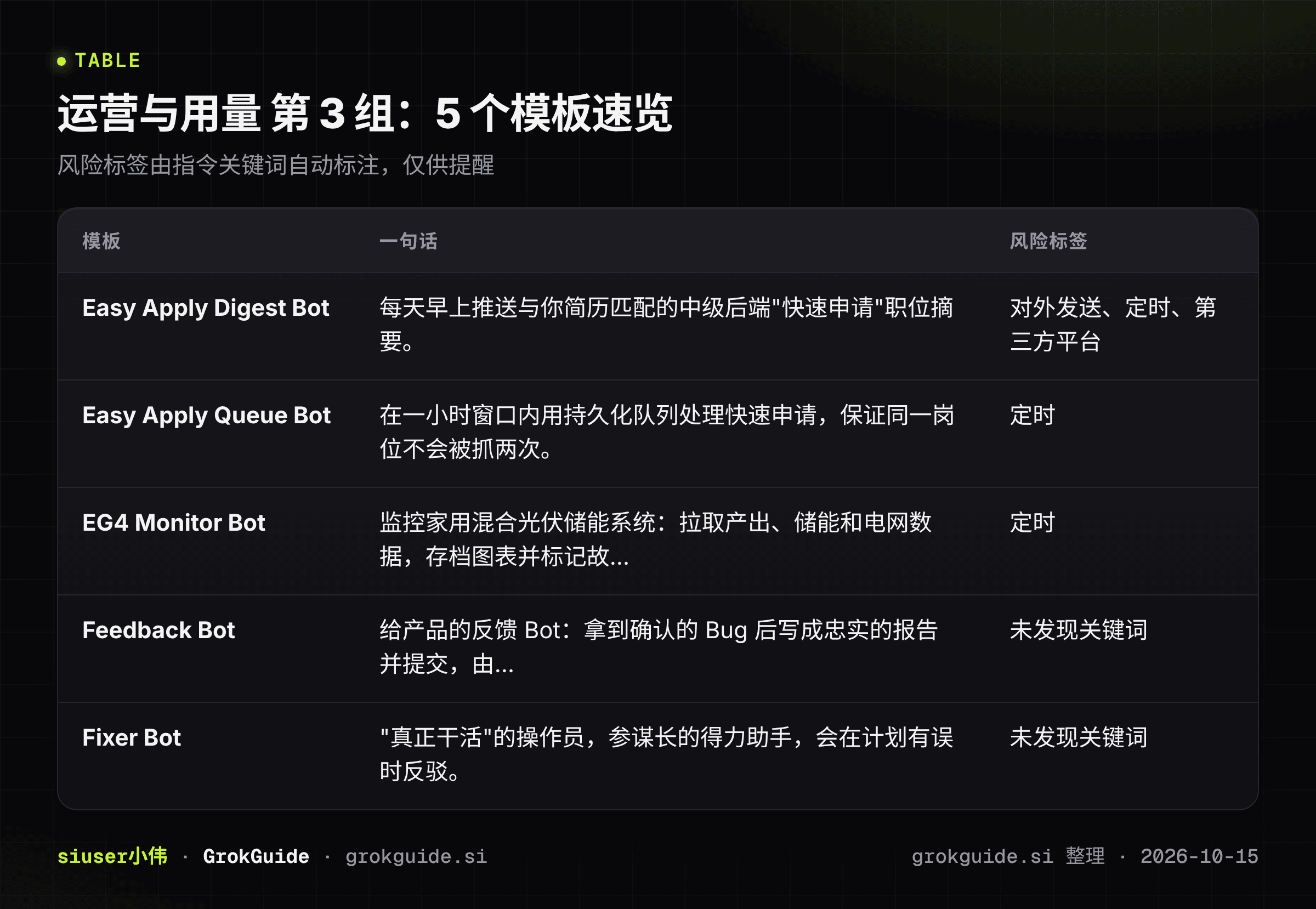 运营与用量第3组速览