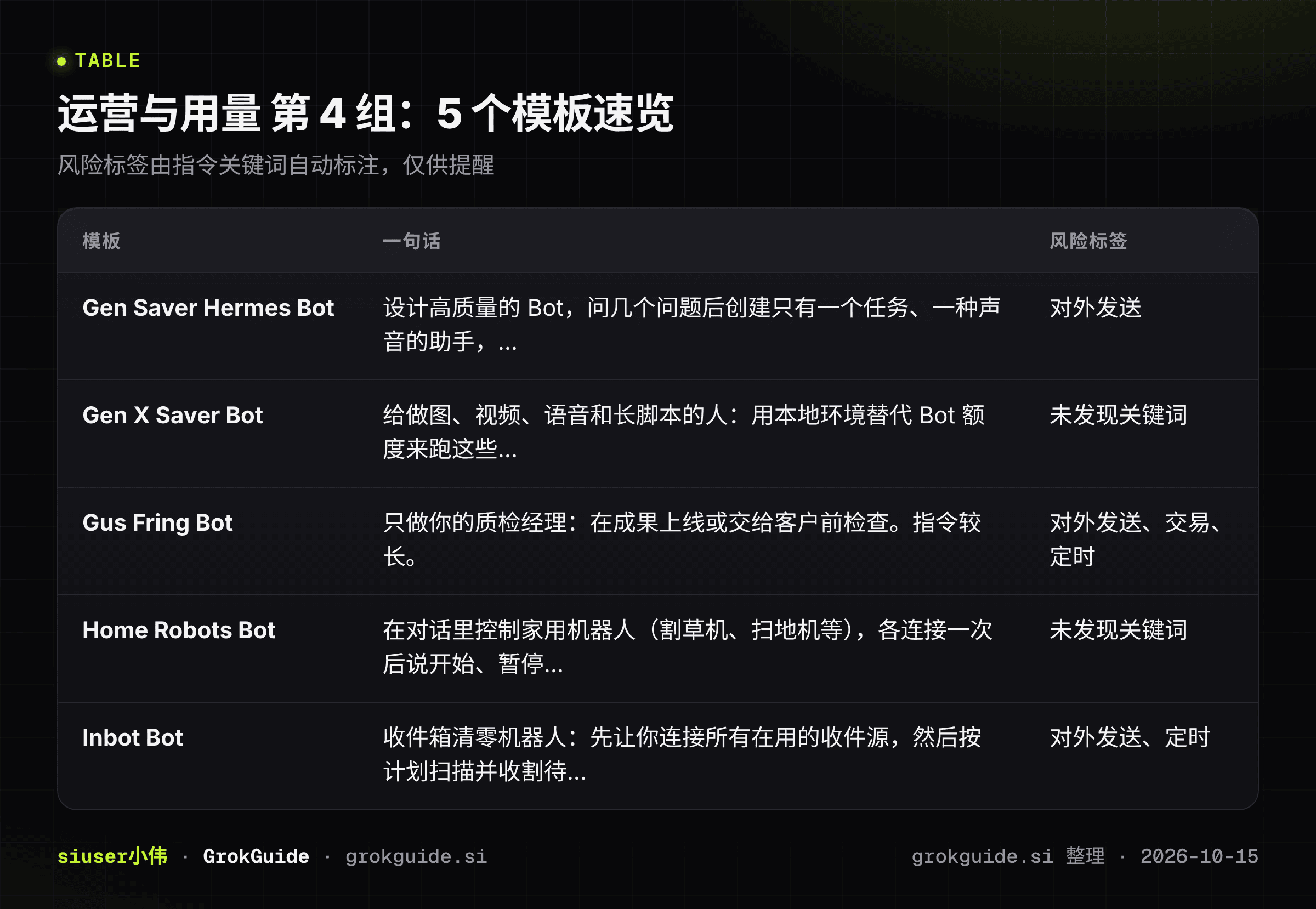 运营与用量第4组速览