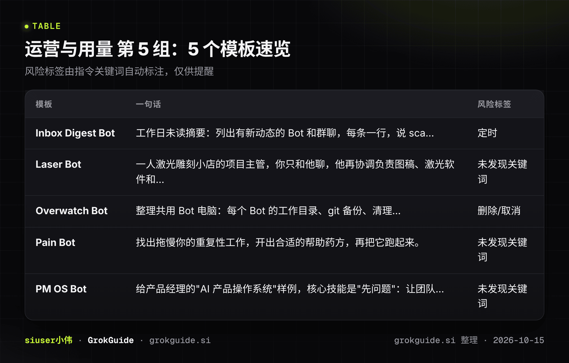 运营与用量第5组速览