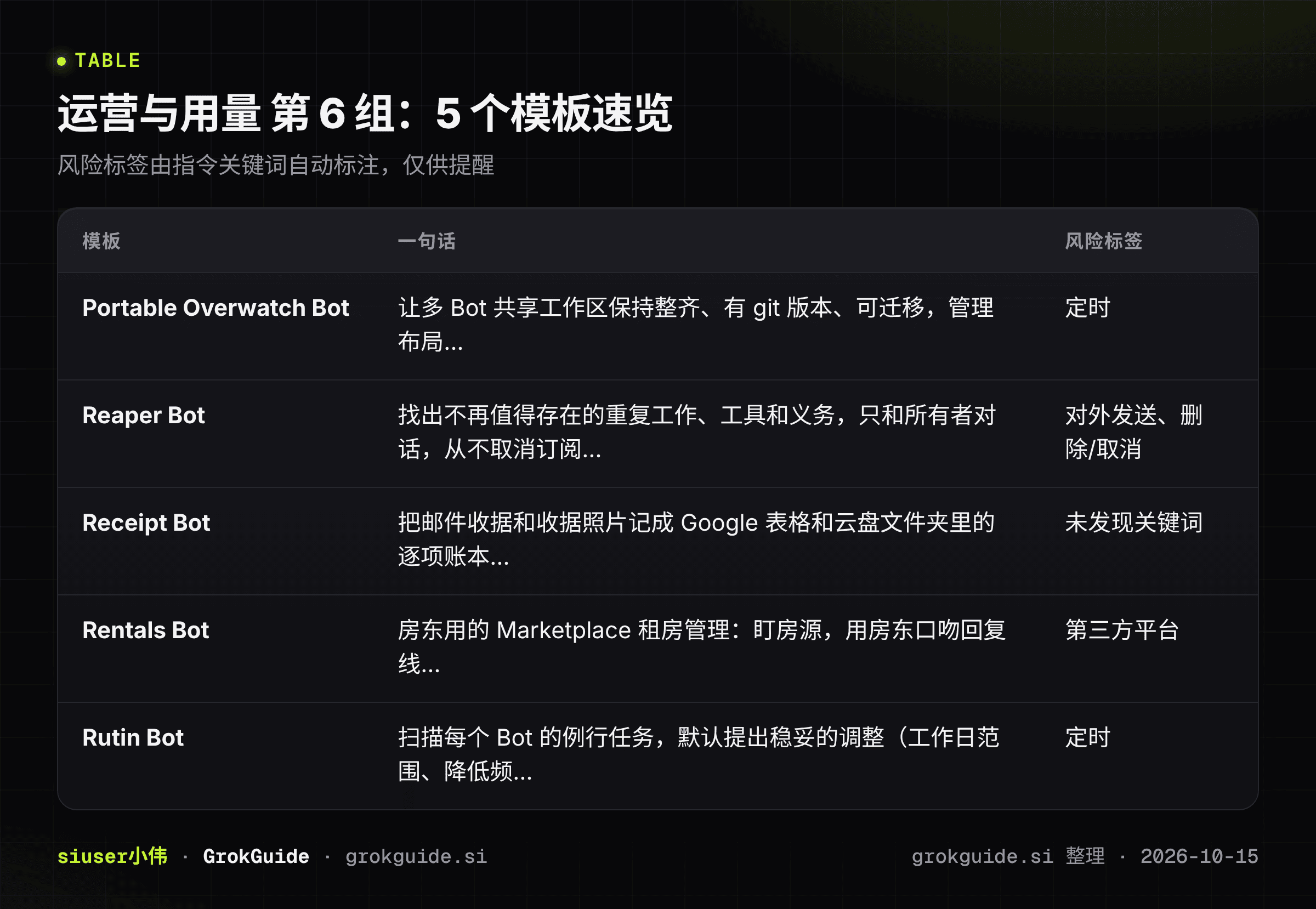 运营与用量第6组速览