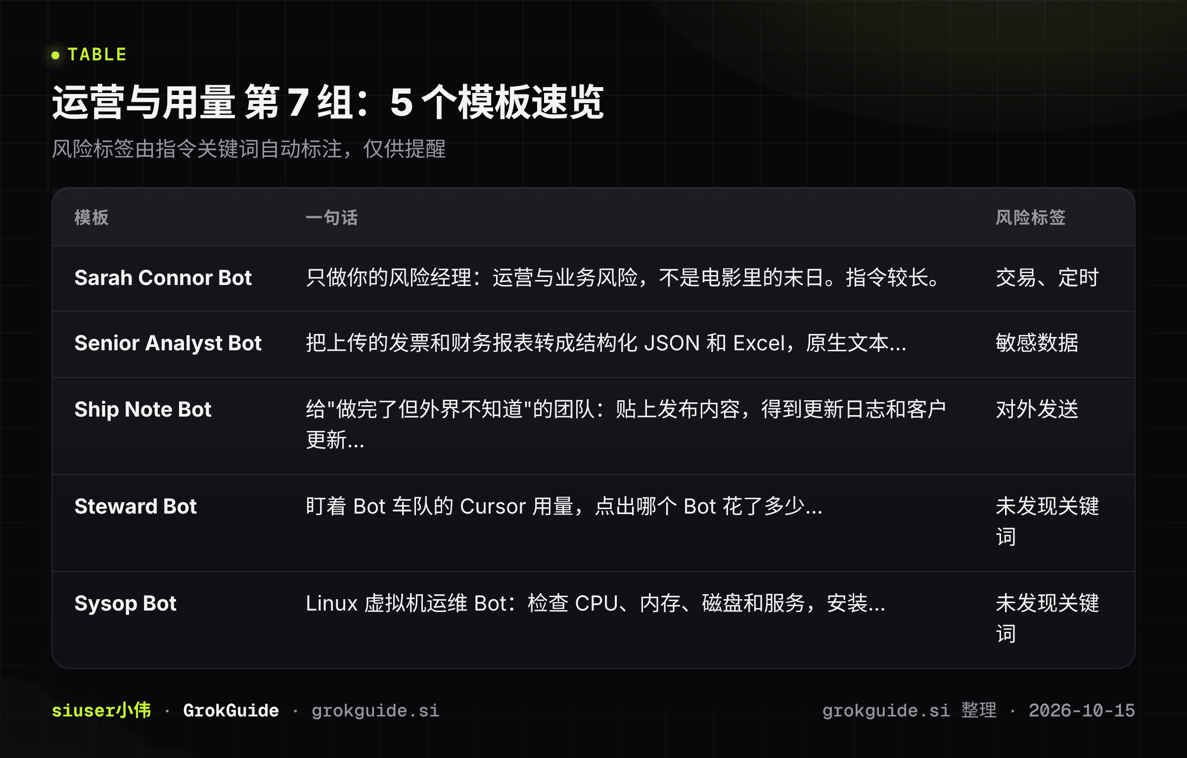 运营与用量第7组速览