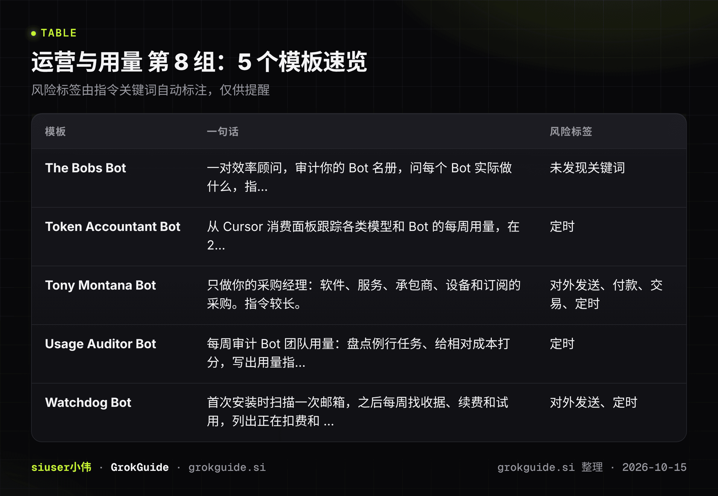 运营与用量第8组速览
