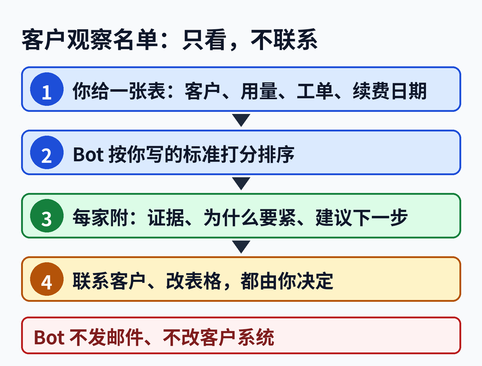 客户观察名单:只看,不联系