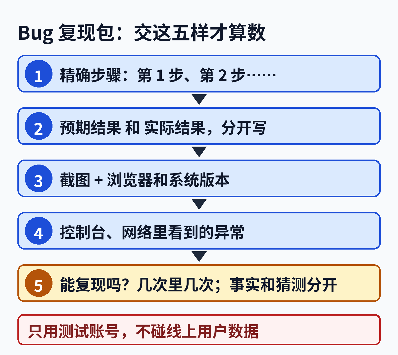 Bug 复现包:交这五样才算数