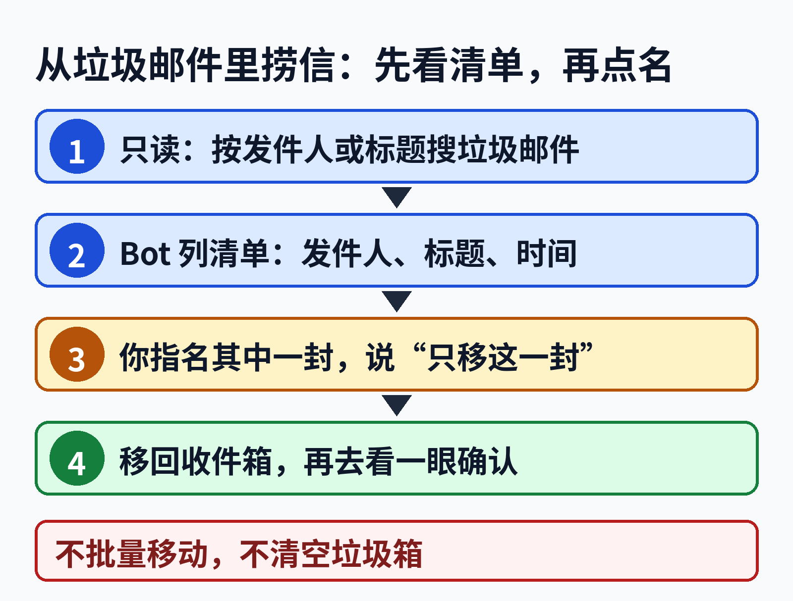 从垃圾邮件里捞信四步